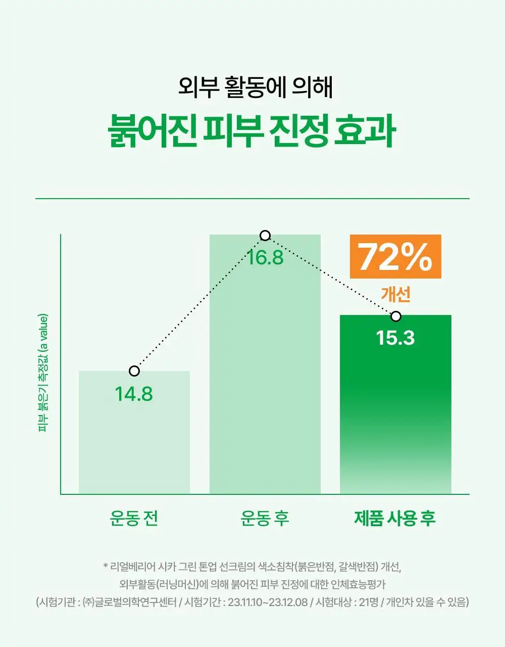 [흔적개선] 리얼베리어 시카 그린 톤업 선크림 50ml 상세페이지 13